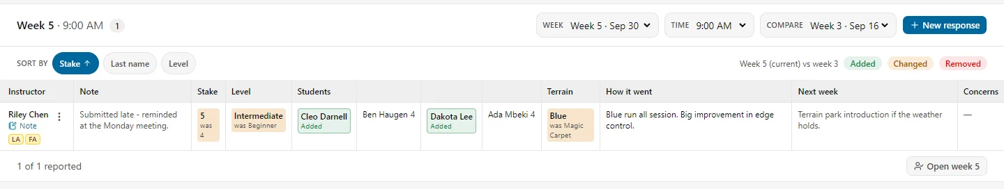 The roster grid: one instructor row with note, stake, level, students, terrain, how it went, next week and concerns, with week-over-week changes marked
